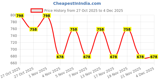 nykaa.com Morph Maternity Pack Of 2 Maternity Hygiene Panties - Purple morph maternity Price History Graph from 27 Oct 2025 to 4 Dec 2025
