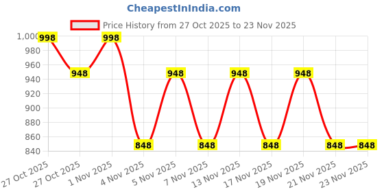 nykaa.com Morph Maternity Pack Of 2 Maternity Incontinence Panty - Blue morph maternity Price History Graph from 27 Oct 2025 to 22 Nov 2025