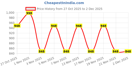 nykaa.com Morph Maternity Pack Of 2 Maternity Incontinence Panty - Multi-Color morph maternity Price History Graph from 27 Oct 2025 to 2 Dec 2025