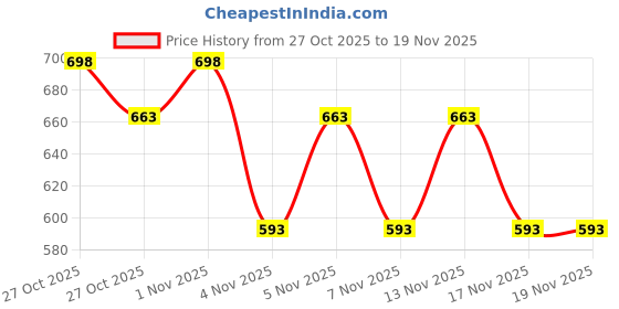 nykaa.com Morph Maternity Pack Of 2 Maternity Panties - Maroon morph maternity Price History Graph from 27 Oct 2025 to 19 Nov 2025
