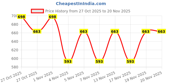 nykaa.com Morph Maternity Pack Of 2 Maternity Panties - Multi-Color morph maternity Price History Graph from 27 Oct 2025 to 19 Nov 2025
