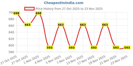 nykaa.com Morph Maternity Pack Of 2 Maternity Panties - Multi-Color morph maternity Price History Graph from 27 Oct 2025 to 23 Nov 2025