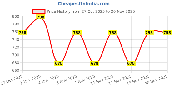 nykaa.com Morph Maternity Pack Of 2 Maternity Panties - Multi-Color morph maternity Price History Graph from 27 Oct 2025 to 19 Nov 2025
