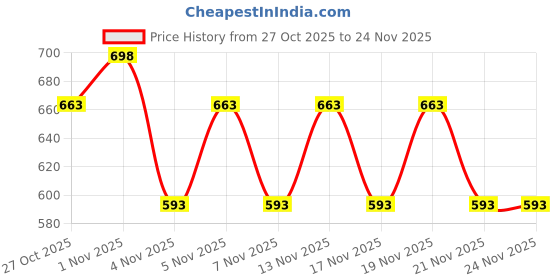nykaa.com Morph Maternity Pack Of 2 Maternity Panties - Multi-Color morph maternity Price History Graph from 27 Oct 2025 to 23 Nov 2025