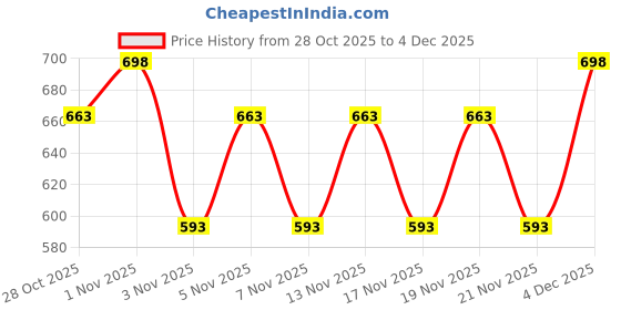 nykaa.com Morph Maternity Pack Of 2 Maternity Panties - Pink morph maternity Price History Graph from 28 Oct 2025 to 4 Dec 2025