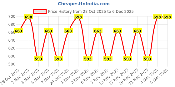 nykaa.com Morph Maternity Pack Of 2 Maternity Panties - Purple morph maternity Price History Graph from 28 Oct 2025 to 5 Dec 2025