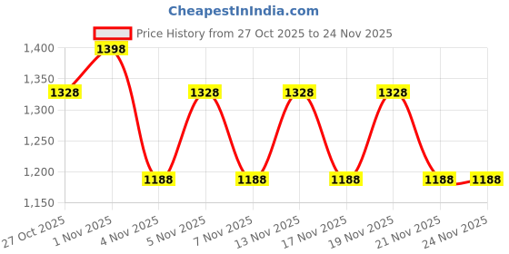 nykaa.com Morph Maternity Pack Of 2 Maternity Under Shorts - Black morph maternity Price History Graph from 27 Oct 2025 to 24 Nov 2025