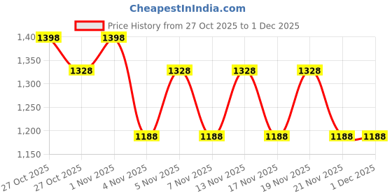 nykaa.com Morph Maternity Pack Of 2 Maternity Under Shorts - Grey morph maternity Price History Graph from 27 Oct 2025 to 30 Nov 2025
