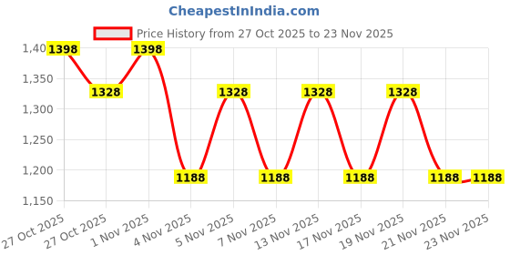 nykaa.com Morph Maternity Pack Of 2 Maternity Under Shorts - Multi-Color morph maternity Price History Graph from 27 Oct 2025 to 22 Nov 2025