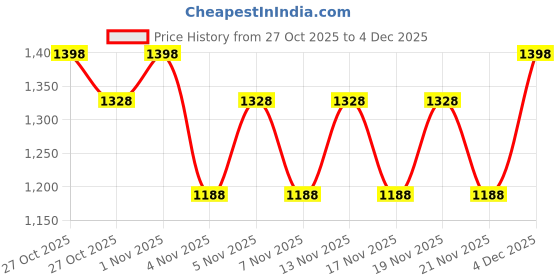 nykaa.com Morph Maternity Pack Of 2 Maternity Under Shorts - Nude morph maternity Price History Graph from 27 Oct 2025 to 4 Dec 2025