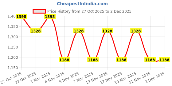nykaa.com Morph Maternity Pack Of 2 Maternity Under Shorts - White morph maternity Price History Graph from 27 Oct 2025 to 2 Dec 2025