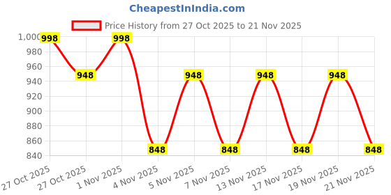nykaa.com Morph Maternity Pack Of 2 Post Delivery Period Panty - Multi-Color morph maternity Price History Graph from 27 Oct 2025 to 19 Nov 2025