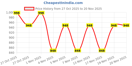 nykaa.com Morph Maternity Pack Of 2 Post Delivery Period Panty - Multi-Color morph maternity Price History Graph from 27 Oct 2025 to 20 Nov 2025