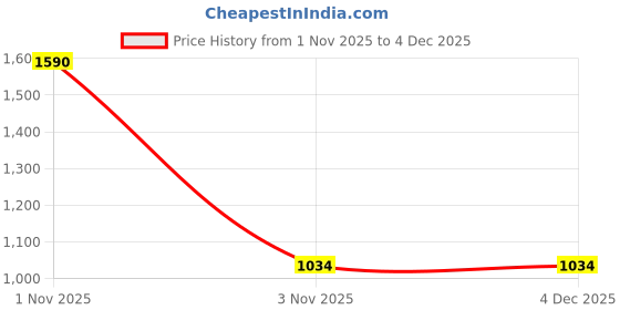 nykaa.com Morph Maternity Pack Of 2 Sleep Nursing Bras - Black morph maternity Price History Graph from 1 Nov 2025 to 3 Dec 2025