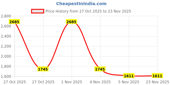 nykaa.com Morph Maternity Pack Of 3 Leak-Proof Sleep Nursing Bras - Multi-Color morph maternity Price History Graph from 27 Oct 2025 to 23 Nov 2025