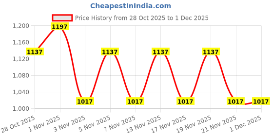 nykaa.com Morph Maternity Pack Of 3 Maternity Hygiene Panties - Blue morph maternity Price History Graph from 28 Oct 2025 to 30 Nov 2025