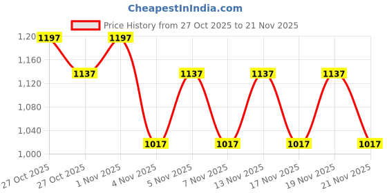 nykaa.com Morph Maternity Pack Of 3 Maternity Hygiene Panties - Multi-Color morph maternity Price History Graph from 27 Oct 2025 to 20 Nov 2025
