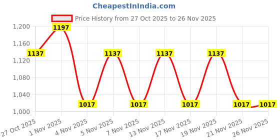 nykaa.com Morph Maternity Pack Of 3 Maternity Hygiene Panties - Multi-Color morph maternity Price History Graph from 27 Oct 2025 to 26 Nov 2025