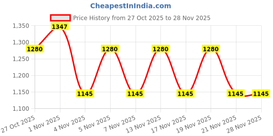nykaa.com Morph Maternity Pack Of 3 Maternity Hygiene Panties - Multi-Color morph maternity Price History Graph from 27 Oct 2025 to 27 Nov 2025