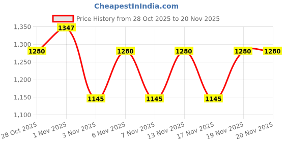 nykaa.com Morph Maternity Pack Of 3 Maternity Hygiene Panties - Multi-Color morph maternity Price History Graph from 28 Oct 2025 to 20 Nov 2025