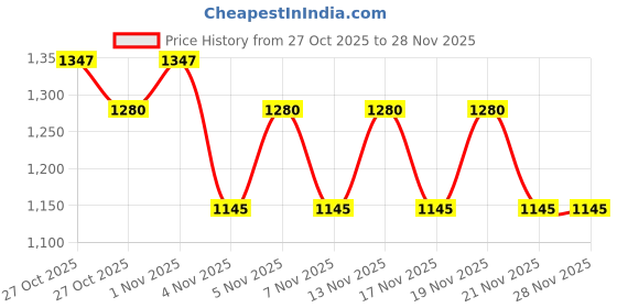 nykaa.com Morph Maternity Pack Of 3 Maternity Incontinence Panty - Multi-Color morph maternity Price History Graph from 27 Oct 2025 to 28 Nov 2025