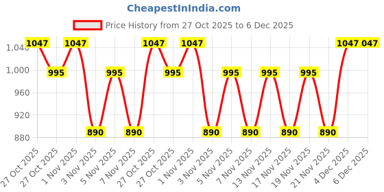 nykaa.com Morph Maternity Pack Of 3 Maternity Panties - Black morph maternity Price History Graph from 27 Oct 2025 to 5 Dec 2025