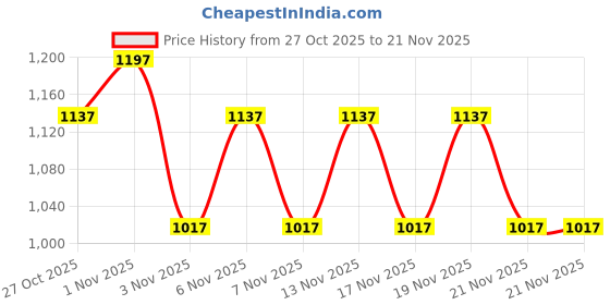 nykaa.com Morph Maternity Pack Of 3 Maternity Panties - Multi-Color morph maternity Price History Graph from 27 Oct 2025 to 21 Nov 2025