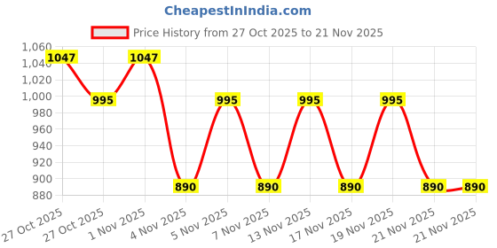 nykaa.com Morph Maternity Pack Of 3 Maternity Panties - Multi-Color morph maternity Price History Graph from 27 Oct 2025 to 21 Nov 2025