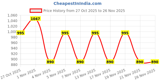 nykaa.com Morph Maternity Pack Of 3 Maternity Panties - Pink morph maternity Price History Graph from 27 Oct 2025 to 26 Nov 2025