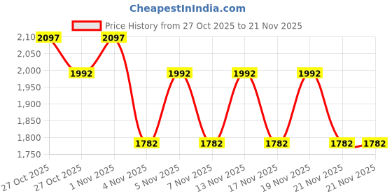 nykaa.com Morph Maternity Pack Of 3 Maternity Under Shorts - Multi-Color morph maternity Price History Graph from 27 Oct 2025 to 21 Nov 2025