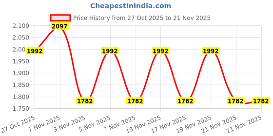 nykaa.com Morph Maternity Pack Of 3 Maternity Under Shorts - Multi-Color morph maternity Price History Graph from 27 Oct 2025 to 21 Nov 2025
