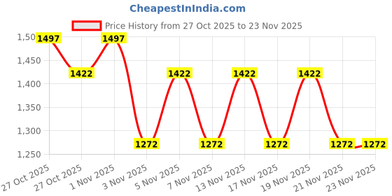 nykaa.com Morph Maternity Pack Of 3 Post Delivery Period Panty - Multi-Color morph maternity Price History Graph from 27 Oct 2025 to 23 Nov 2025