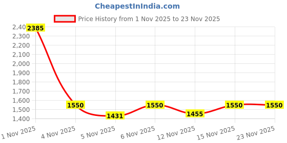 nykaa.com Morph Maternity Pack Of 3 Sleep Nursing Bras - Multi-Color morph maternity Price History Graph from 1 Nov 2025 to 23 Nov 2025