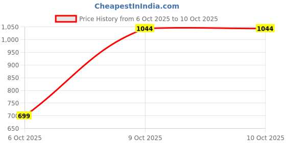 nykaa.com Morpheme Remedies Pure Coldpressed Bhringraj Hair Oil morpheme remedies Price History Graph from 6 Oct 2025 to 9 Oct 2025