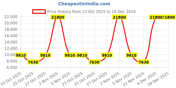 nykaa.com moschino accessories Moschino Women UV Protected Polarized Full Rim Grey Lens Phantos Sunglasses - 20175108656IR (56) moschino accessories Price History Graph from 23 Oct 2025 to 18 Dec 2025