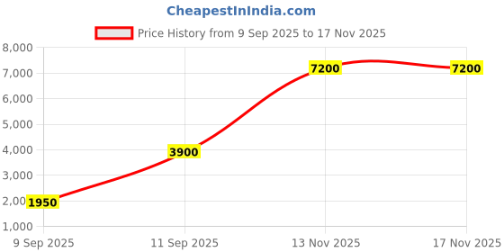nykaa.com Moschino Toy 2 Pearl Eau De Parfum moschino Price History Graph from 9 Sep 2025 to 17 Nov 2025