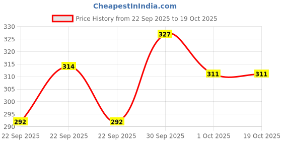 nykaa.com Mother Sparsh Ayurvedic Baby Hair Oil With 21 Herbs & Oils For Baby'S Tender Scalp & Hair mother sparsh Price History Graph from 22 Sep 2025 to 18 Oct 2025