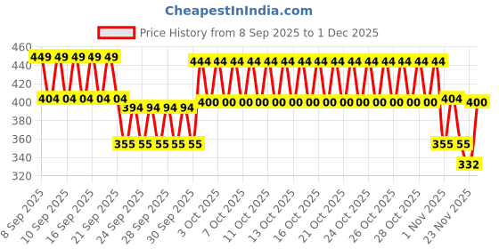 nykaa.com Mother Sparsh Milky Soft Baby Shampoo mother sparsh Price History Graph from 8 Sep 2025 to 1 Dec 2025