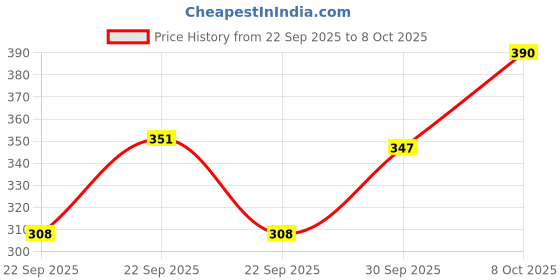 nykaa.com Mother Sparsh Plant Powered Natural Baby Shampoo, Tear Free Formula With Allergen Free Fragrance mother sparsh Price History Graph from 22 Sep 2025 to 8 Oct 2025