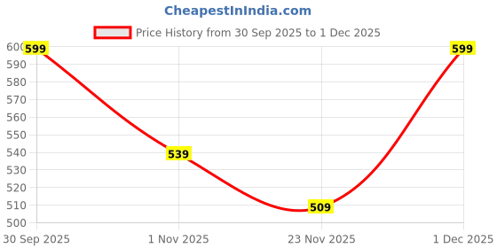 nykaa.com Mother Sparsh Simply Unscented Baby Sunscreen SPF 50 mother sparsh Price History Graph from 30 Sep 2025 to 1 Dec 2025