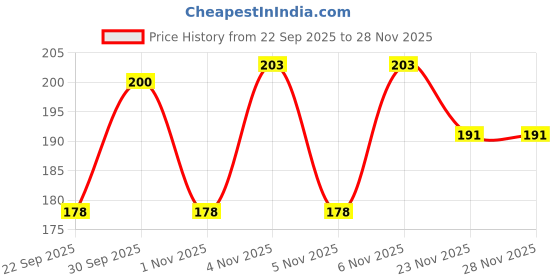 nykaa.com Mother Sparsh Talc-Free Natural Dusting Powder For Babies With Corn Starch & Oat Powder mother sparsh Price History Graph from 22 Sep 2025 to 27 Nov 2025