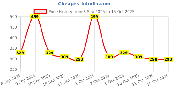 nykaa.com Mountainor Chin Acne Pimple Patch Big Strips, Salicylic Acid Spot Corrector, Blackhead & Whitehead mountainor Price History Graph from 8 Sep 2025 to 14 Oct 2025