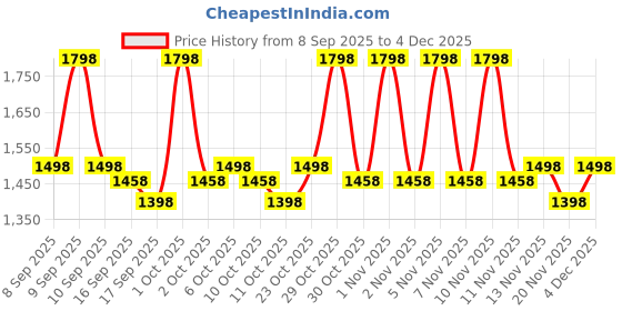 nykaa.com MOUNTAINOR Collagen Capsules For Skin, Hair & Bone Health - Pack Of 2 mountainor Price History Graph from 8 Sep 2025 to 4 Dec 2025