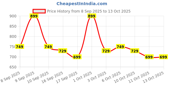 nykaa.com Mountainor Collagen for Youthful & Glowing Skin with Biotin & Vit C Anti-Ageing Korean Care Capsules mountainor Price History Graph from 8 Sep 2025 to 13 Oct 2025