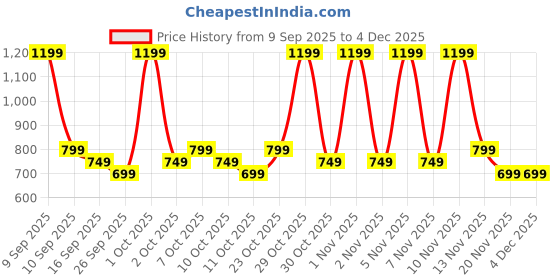 nykaa.com MOUNTAINOR Deep Sea Omega 3 Fish Oil 2500MG of Wild Alaska Max Strength, Purified & Mercury Free mountainor Price History Graph from 9 Sep 2025 to 4 Dec 2025