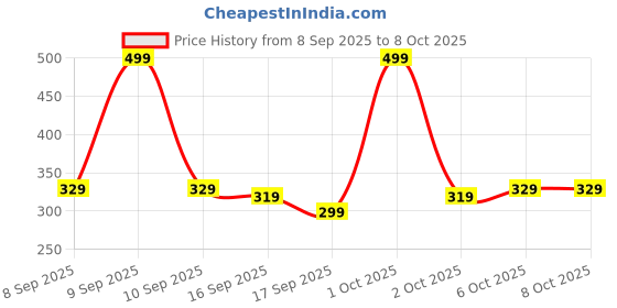 nykaa.com Mountainor Forehead Acne Pimple Patch Strips, Salicylic Acid Spot Corrector, Blackhead & Whitehead mountainor Price History Graph from 8 Sep 2025 to 7 Oct 2025