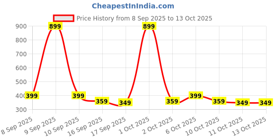 nykaa.com Mountainor Glutathione Face Suscreen Stick, UVA/B PA++++ Skin Brightening & No White Cast mountainor Price History Graph from 8 Sep 2025 to 13 Oct 2025