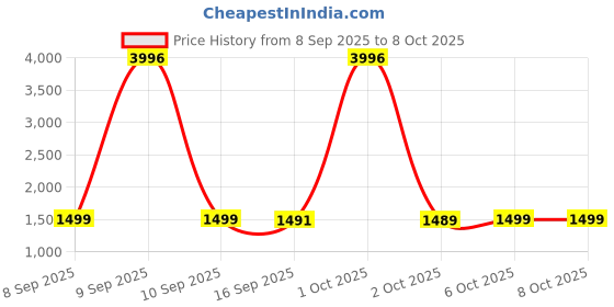 nykaa.com Mountainor Glutathione Glowing, Pigmentation Tablets with Vit C & Niacin (Pack 4) mountainor Price History Graph from 8 Sep 2025 to 8 Oct 2025