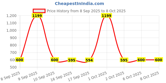 nykaa.com Mountainor Glutathione Hydrogel Under Eye Patch For Dark Circle & Puffiness, Korean Eye Care Patches mountainor Price History Graph from 8 Sep 2025 to 8 Oct 2025