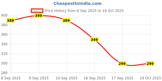 nykaa.com Mountainor Hair fixing Stick For Women Non-Greasy and Non-Oily mountainor Price History Graph from 8 Sep 2025 to 19 Oct 2025